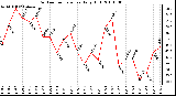 Milwaukee Weather Outdoor Temperature Daily High