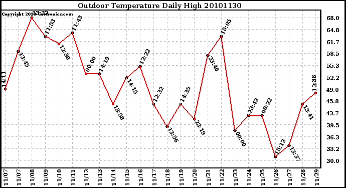 Milwaukee Weather Outdoor Temperature Daily High