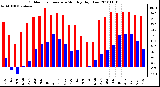 Milwaukee Weather Outdoor Temperature Monthly High/Low