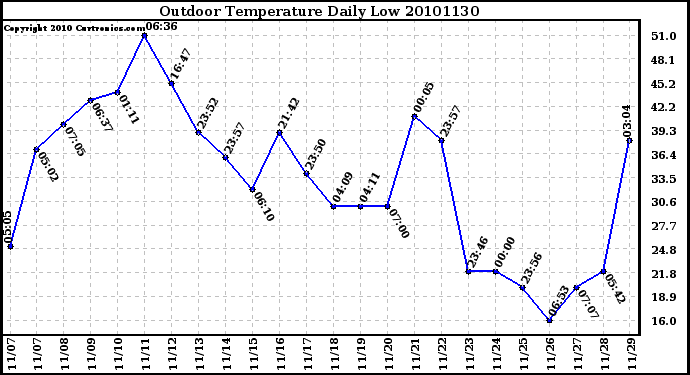 Milwaukee Weather Outdoor Temperature Daily Low