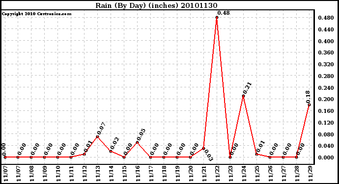 Milwaukee Weather Rain (By Day) (inches)