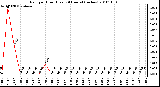 Milwaukee Weather Rain per Hour (Last 24 Hours) (inches)