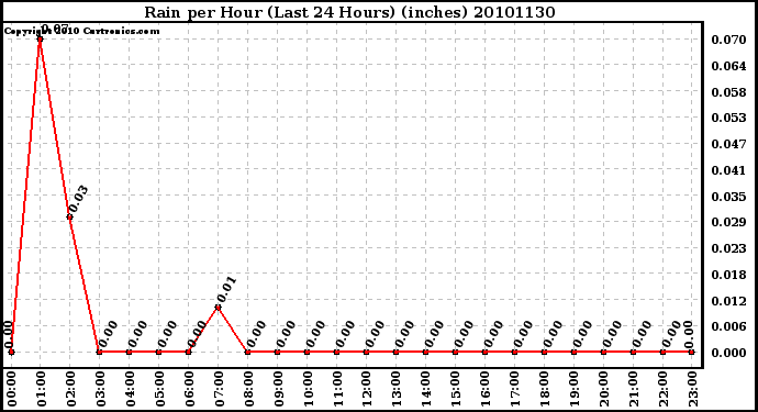 Milwaukee Weather Rain per Hour (Last 24 Hours) (inches)