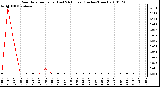 Milwaukee Weather Rain Rate per Hour (Last 24 Hours) (Inches/Hour)