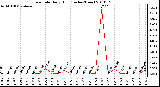 Milwaukee Weather Rain Rate Daily High (Inches/Hour)