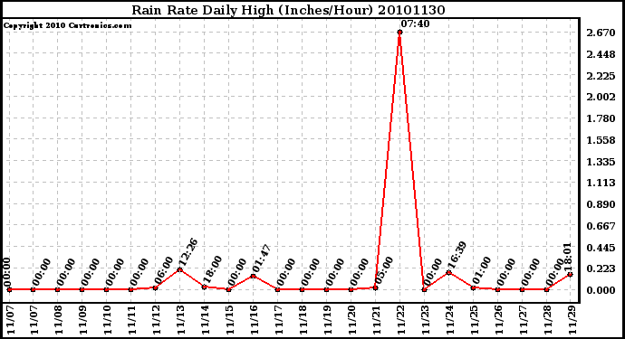 Milwaukee Weather Rain Rate Daily High (Inches/Hour)