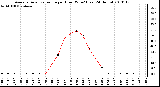 Milwaukee Weather Average Solar Radiation per Hour W/m2 (Last 24 Hours)