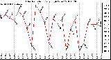 Milwaukee Weather Solar Radiation Daily High W/m2