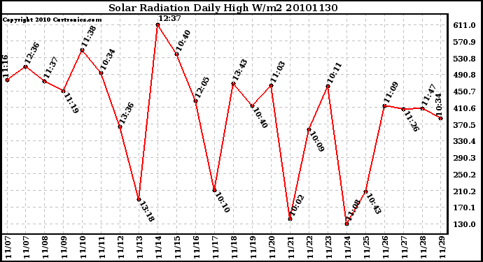 Milwaukee Weather Solar Radiation Daily High W/m2