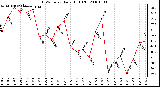 Milwaukee Weather THSW Index Daily High (F)