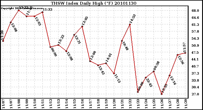 Milwaukee Weather THSW Index Daily High (F)