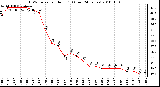 Milwaukee Weather THSW Index per Hour (F) (Last 24 Hours)