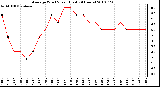 Milwaukee Weather Average Wind Speed (Last 24 Hours)