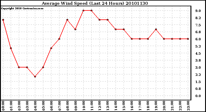 Milwaukee Weather Average Wind Speed (Last 24 Hours)