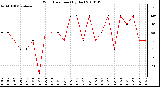 Milwaukee Weather Wind Direction (By Day)