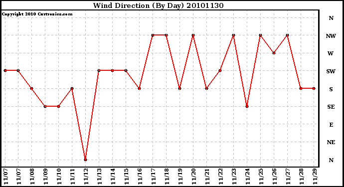 Milwaukee Weather Wind Direction (By Day)