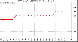 Milwaukee Weather Wind Direction (Last 24 Hours)