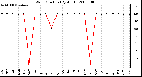 Milwaukee Weather Wind Direction (By Month)