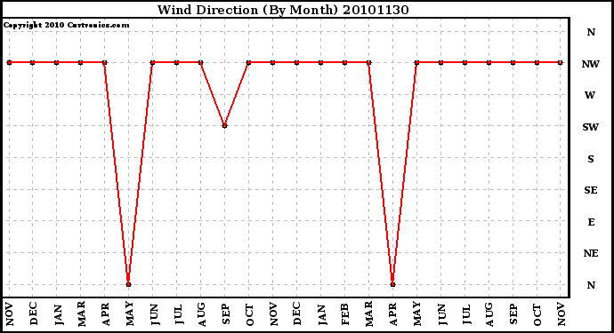 Milwaukee Weather Wind Direction (By Month)