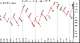 Milwaukee Weather Wind Speed Daily High