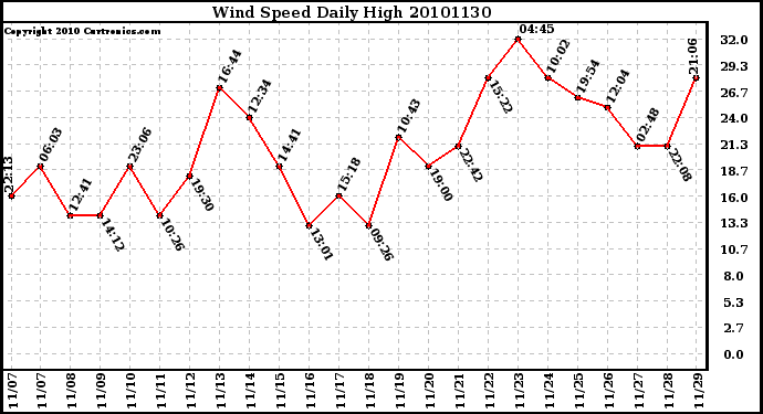 Milwaukee Weather Wind Speed Daily High