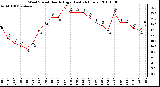 Milwaukee Weather Wind Speed Hourly High (Last 24 Hours)