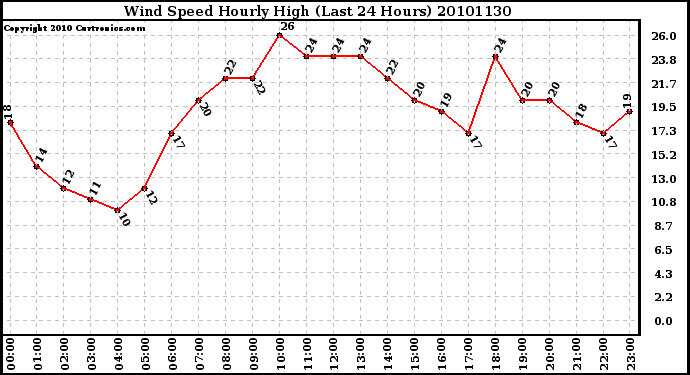 Milwaukee Weather Wind Speed Hourly High (Last 24 Hours)