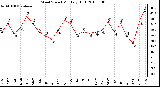 Milwaukee Weather Wind Speed Monthly High