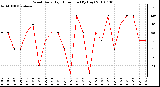 Milwaukee Weather Wind Daily High Direction (By Day)