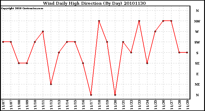 Milwaukee Weather Wind Daily High Direction (By Day)