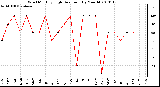 Milwaukee Weather Wind Monthly High Direction (By Month)