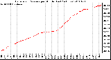 Milwaukee Weather Barometric Pressure per Minute (Last 24 Hours)