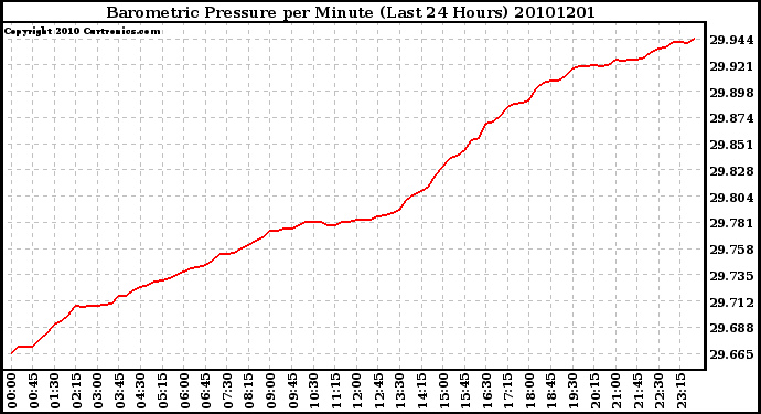 Milwaukee Weather Barometric Pressure per Minute (Last 24 Hours)