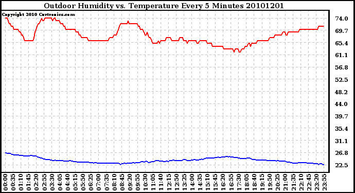 Milwaukee Weather Outdoor Humidity vs. Temperature Every 5 Minutes