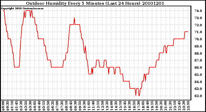 Milwaukee Weather Outdoor Humidity Every 5 Minutes (Last 24 Hours)