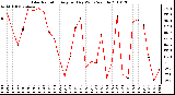 Milwaukee Weather Solar Radiation Avg per Day W/m2/minute