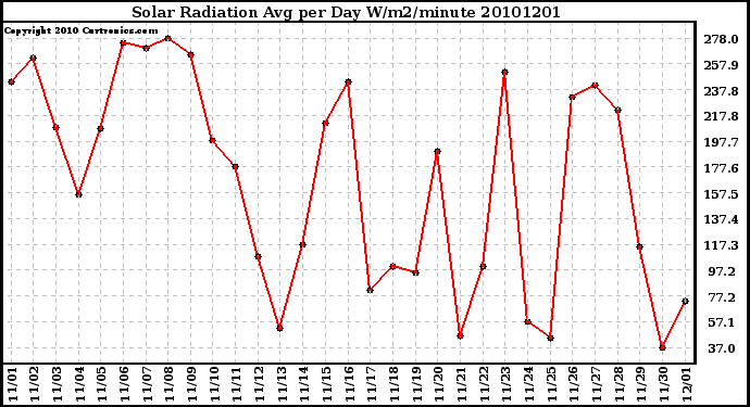 Milwaukee Weather Solar Radiation Avg per Day W/m2/minute