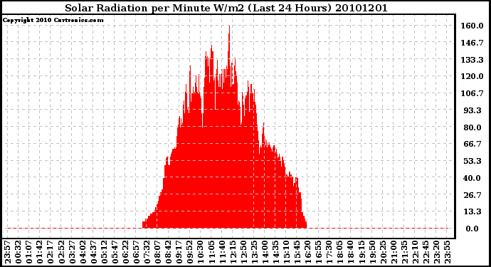 Milwaukee Weather Solar Radiation per Minute W/m2 (Last 24 Hours)