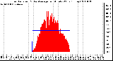 Milwaukee Weather Solar Radiation & Day Average per Minute W/m2 (Today)