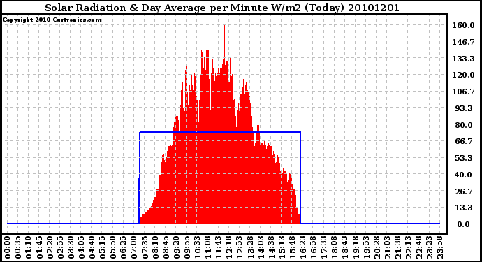 Milwaukee Weather Solar Radiation & Day Average per Minute W/m2 (Today)