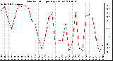 Milwaukee Weather Solar Radiation per Day KW/m2