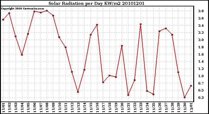 Milwaukee Weather Solar Radiation per Day KW/m2