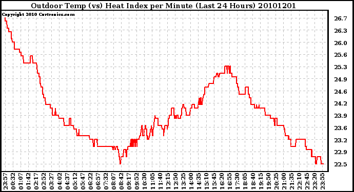 Milwaukee Weather Outdoor Temp (vs) Heat Index per Minute (Last 24 Hours)