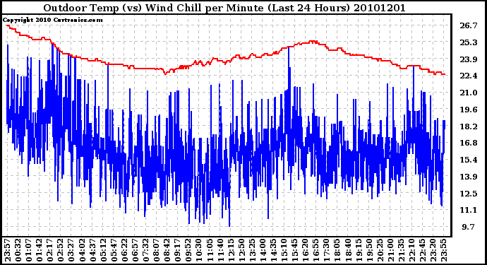 Milwaukee Weather Outdoor Temp (vs) Wind Chill per Minute (Last 24 Hours)