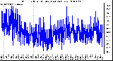 Milwaukee Weather Wind Chill per Minute (Last 24 Hours)