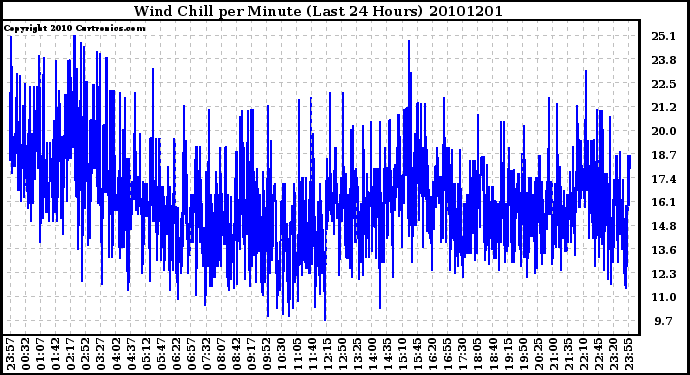 Milwaukee Weather Wind Chill per Minute (Last 24 Hours)