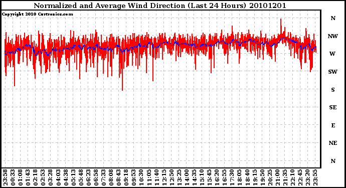 Milwaukee Weather Normalized and Average Wind Direction (Last 24 Hours)