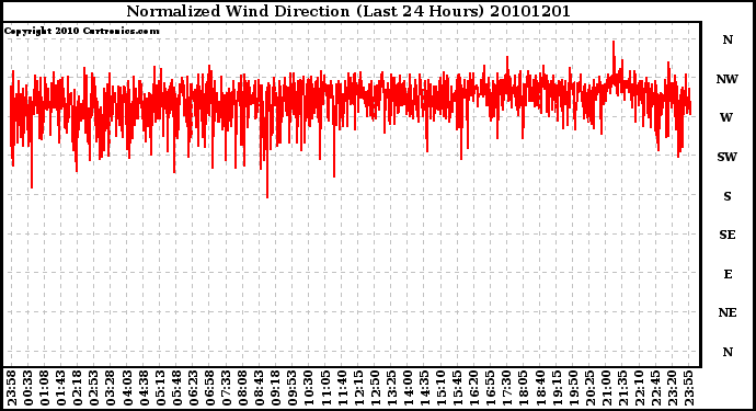 Milwaukee Weather Normalized Wind Direction (Last 24 Hours)