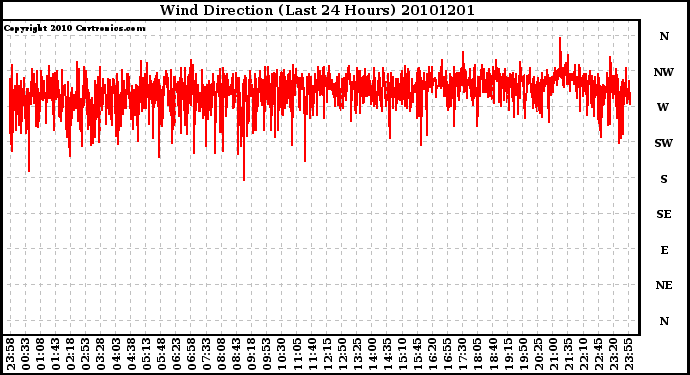 Milwaukee Weather Wind Direction (Last 24 Hours)