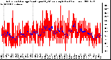 Milwaukee Weather Actual and Average Wind Speed by Minute mph (Last 24 Hours)